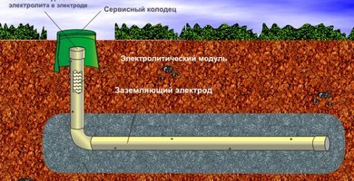 Что такое электролитическое заземление?