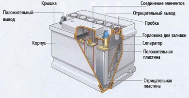 Аккумуляторы и их устройство