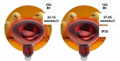 ИК лампы для обогрева животных и растений от ЭРА