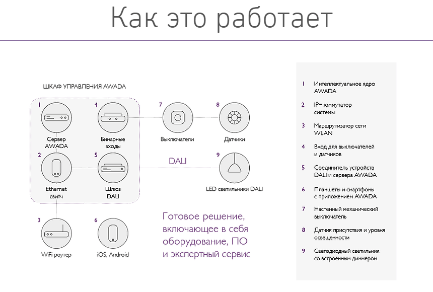 принцип функционирования системы AWADA