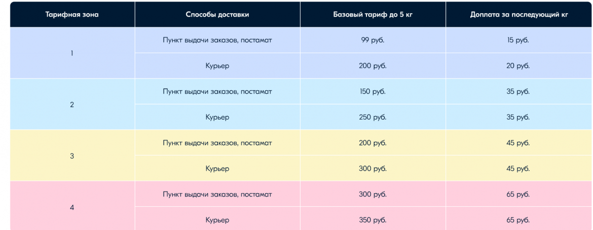 Тариф на транспортировку грузов по РФ