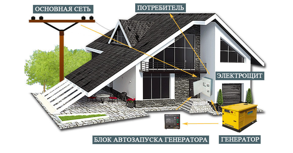 подключение загородного дома к сети