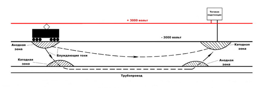 блуждающий ток