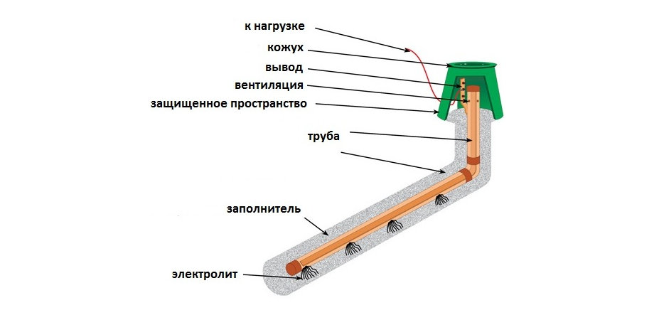 электролитическое заземление