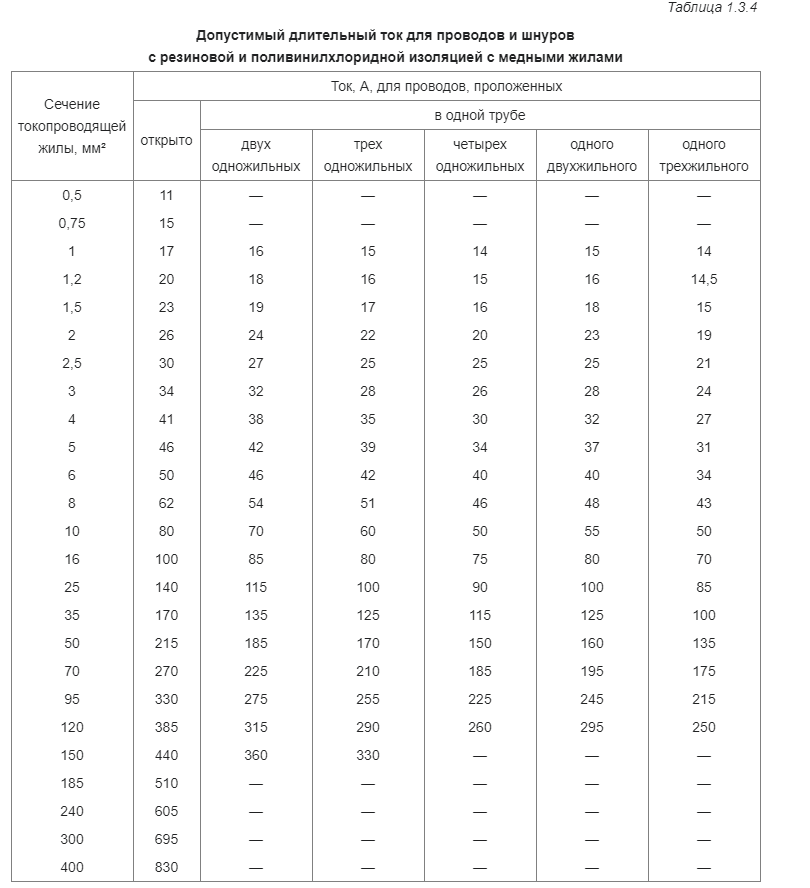 Допустимый длительный ток для проводов и шнуровс резиновой и поливинилхлоридной изоляцией с медными жилами