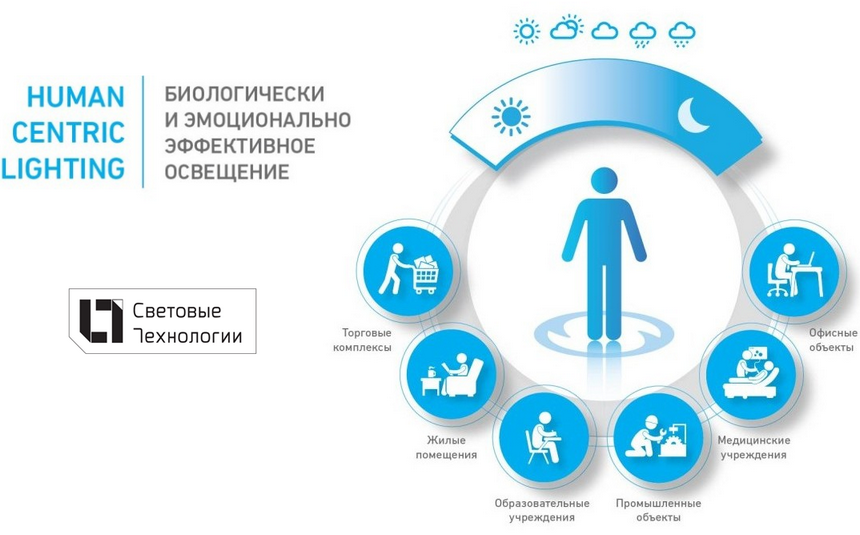 Human Centric Lighting Световые Технологии