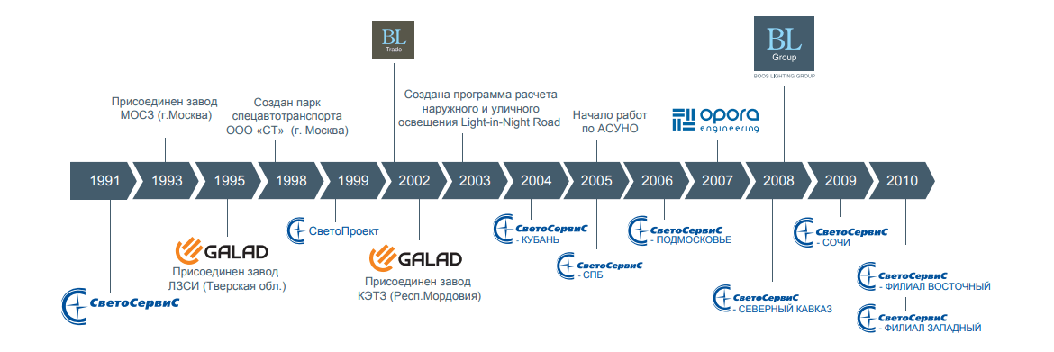 Этапы развития BL Group Этапы развития BL Group