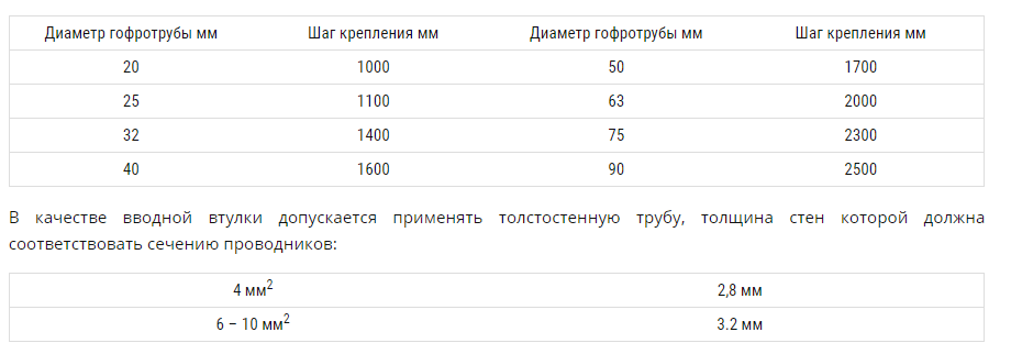 шаг крепления гофротруб при прокладке кабеля по фасаду