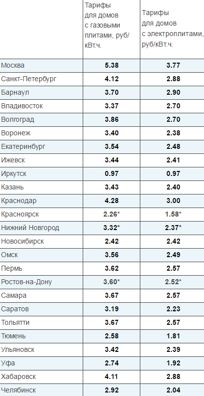 тарифы на электроэнергию в городах России