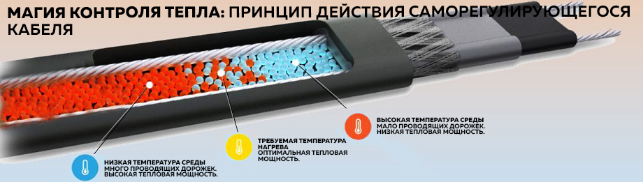 Магия контроля тепла принцип действия саморегулирующегося кабеля.jpg (4) Статья Магия контроля тепла принцип действия саморегулирующегося кабеля.jpg