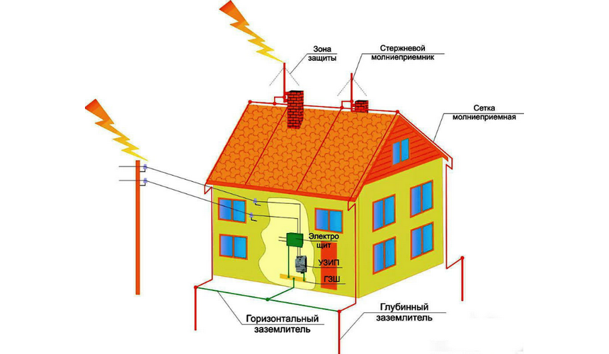молниезащита зданий и сооружений