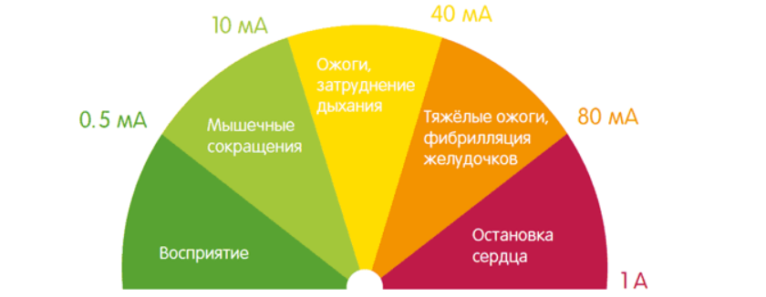 Реферат: Воздействия электрического тока на организм человека