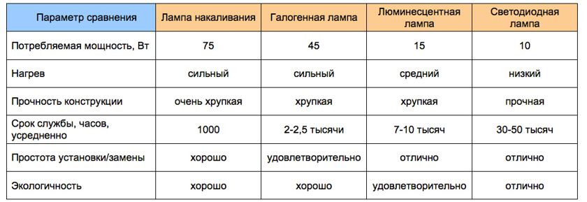 сравнииельная таблица характеристик ламп