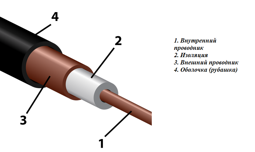 строение_коаксиального_кабеля