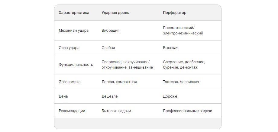 Сравнение ударной дрели и перфоратора